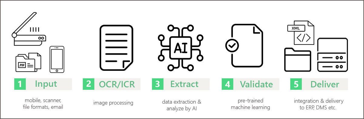 IDP Workflow